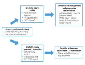 ANKLE SYNDESMOSIS MANAGEMENT: GRADE 2B, OR NOT 2B, THAT IS THE QUESTION!